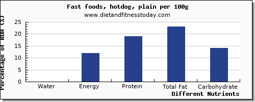 chart to show highest water in hot dog per 100g